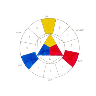 Färglära - gör din egen färgcirkel