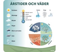 Utomhustavla Väder