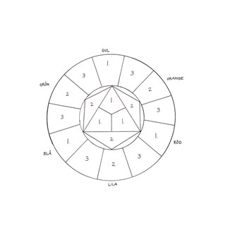 Färglära-gör din egen färgcirkel